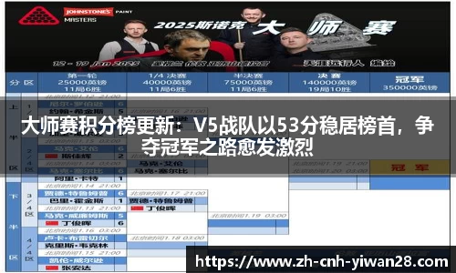 大师赛积分榜更新：V5战队以53分稳居榜首，争夺冠军之路愈发激烈